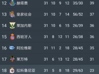 罗马客场取胜，继续追赶积分榜前列球队