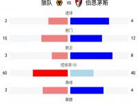 乐鱼体育新闻-包含伯恩茅斯客场获胜，豪取连胜的词条