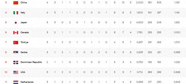 乐鱼体育app下载-西班牙连胜塞尔维亚，积分榜领跑的简单介绍