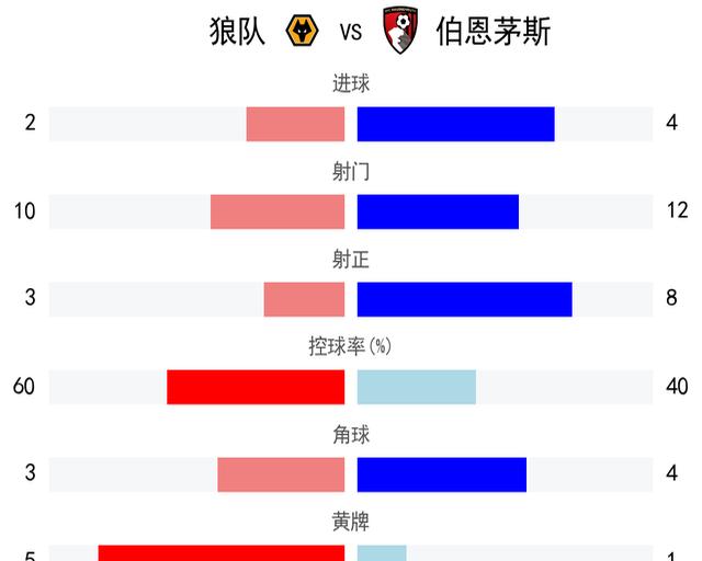 包含伯恩茅斯客场获胜，豪取连胜的词条