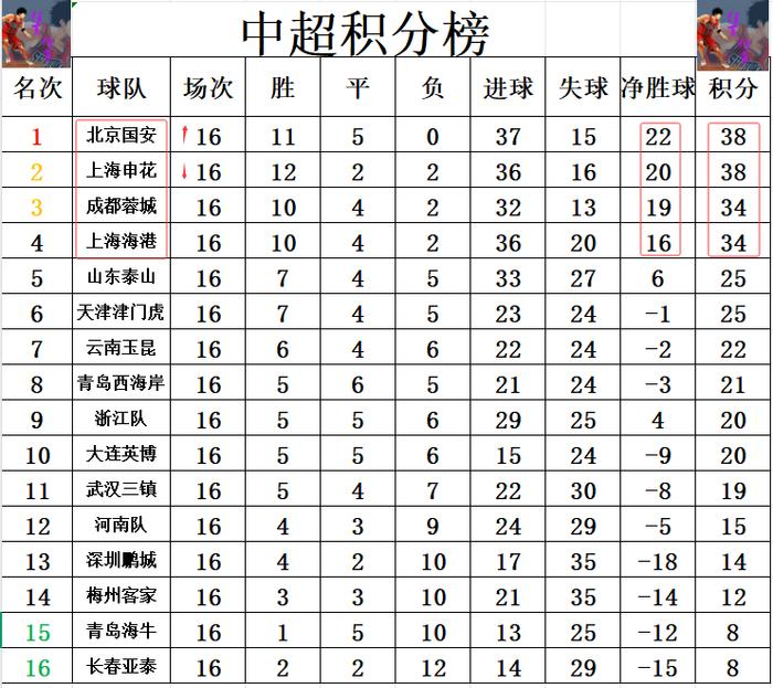 上港队再次登上中超积分榜榜首！