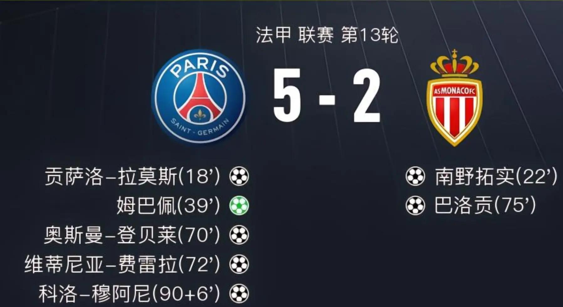 摩纳哥客场大胜,法甲积分榜上升至第二的简单介绍 摩纳哥客场大胜,法甲积分榜上升至第二的简单介绍