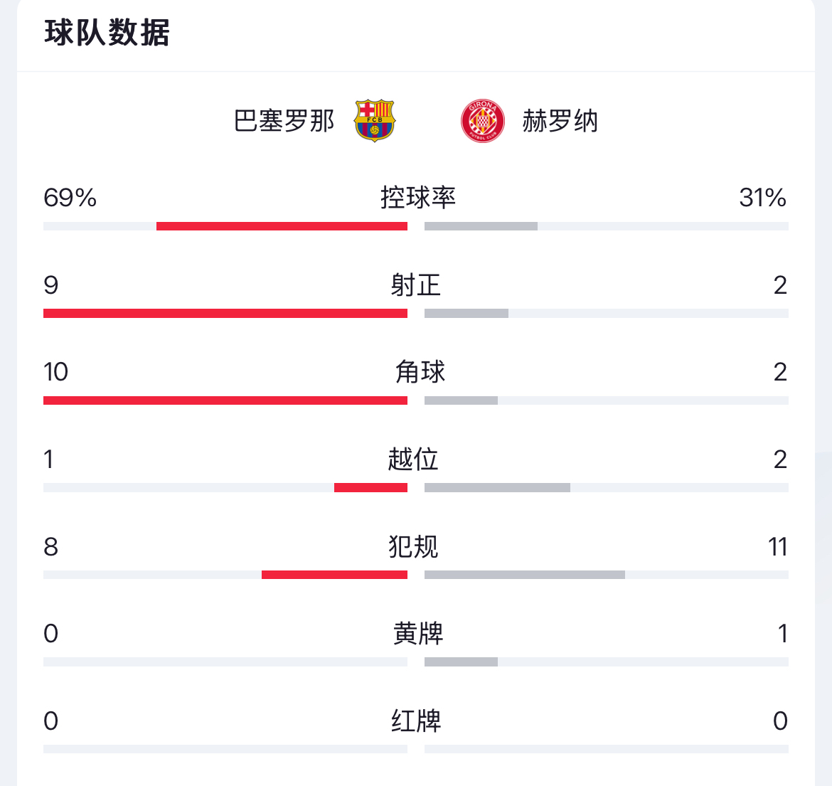 包含巴塞罗那主场失利，积分榜下滑的词条