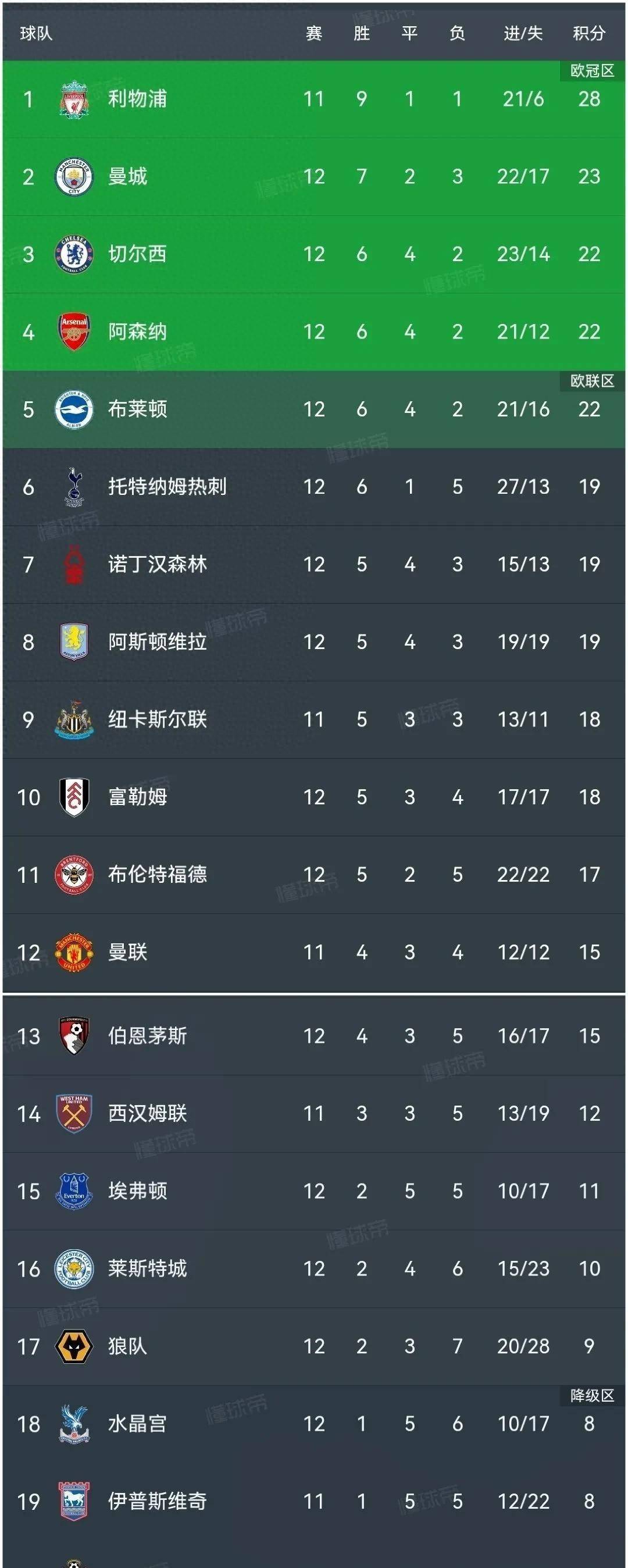 英超积分榜：埃弗顿赞助商巨额签约，转会市场或再受影响的简单介绍