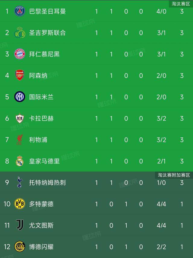 马德里竞技艰难晋级,欧冠小组赛成绩不佳 马德里竞技艰难晋级,欧冠小组赛成绩不佳